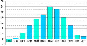 �� ��������� �������� �������������� ����������� ������� � ����������� �� ������ ����� 1988 ����.
