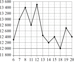 �� ������� ������� ������� �������� ���� ������ �� ������ �������� �������� ������ �� ��� ������� ��� � 6 �� 20 ��� 2009 ����.