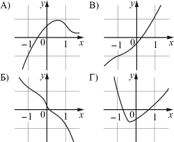 ���������� ������������ ����� ��������� ������� � ���������������� ���� ������� �� ������� [&minus;1; 1].