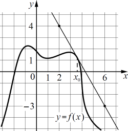 �� ������� ���������� ������ ������� y = f ( x ) � ����������� � ����.
