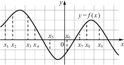 �� ������� �������� ������ ���������������� ������� y = f ( x ).