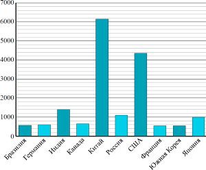 �� ��������� �������� ������ � ������������ �������������� � 2016 ���� � 10 �������, ������� �������� ����������� ��������������� �������������� � ����.