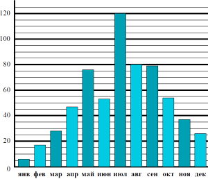 �� ��������� �������� ������� ���������� �������� ����������� ������� �� ������ ����� �� ������������ � ������� ����.