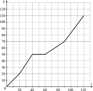 �� ������� ��� ������ ����������� ���������� S (� ����������) ����� ������� A � ����������� �� ������� t (� �������) �� ���� �� � � �.