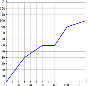 �� ������� ��� ������ ����������� ���������� S (� ����������) ����� ������� A � ����������� �� ������� t (� �������) �� ���� �� � � �.