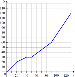 �� ������� ��� ������ ����������� ���������� S (� ����������) ����� ������� A � ����������� �� ������� t (� �������) �� ���� �� � � �.