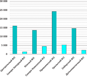 �� ��������� ������������ ������ � �������������������� �������� �������� � ������ � 2023 �.