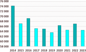 �� ��������� ������������ ������ � ������������ ��������� ��� � ������ � ������ � 2014 �� 2023 �.