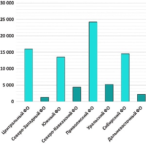 �� ��������� ������������ ������ � �������������������� �������� �������� � ������ � 2023 �.