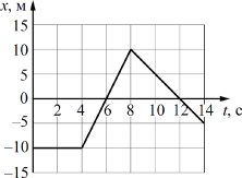 �� ������� ������� ������ ����������� ���������� ���� x �� ������� t ��� ��� ������������� �������� ����� ��� Ox. ���������� �������� �������� ����� ���� �� ��� Ox � ���������� ������� �� 10 �� 14 �.