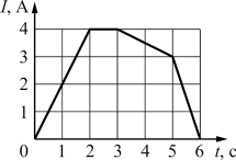 � ������� �������������� 10 ��� ���� ���� I ������� �� ������� t, ��� �������� �� �������, ���������� �� �������.