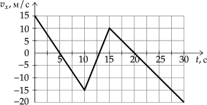 �� ������� ������� ������ ����������� �������� Vx �������� ���� �� ������� t.