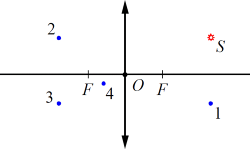 ����� �� ����� (1, 2, 3 ��� 4) �������� ������������ ��������� ��������� S, ����������� ������ ���������� ������ � �������� ����������� F.