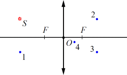 ����� �� ����� (1, 2, 3 ��� 4) �������� ������������ ��������� ��������� ����� S � ���������� ������ ����� � �������� ����������� F.