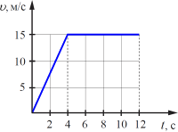 �� ������� ����������� ������ ����������� ������ �������� v ���� �� ������� t.