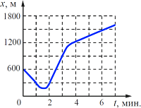 ���������� ���������� ���������� � �������� ������� �������� �������.