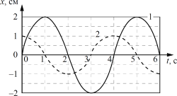 �� ������� ��������� ����������� ��������� x ���� ������ 1 � 2 �� ������� t � �������� �� ����� ��������� �� ������� �������������� ���������.