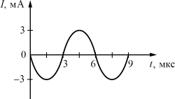 �� ������� ��������� ����������� ���� ���� I �� ������� t � ������������� �������..