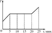 ��������� ��������� ����������� �������� � �������� ������� �������� �� �������.