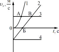 �� ������� ������������ ������� ����������� �������� �������� Vx �� ������� t ��� ������ ���, ���������� ����� ��� ��.