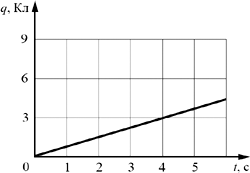 �� ���������� ����� ���������� ������������� ���. �� ������� ���������� ����������� �������� ������ q, ����������� ����� ���������� ������� ����������, �� ������� t.