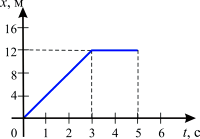 �� ������� ����������� ������ ����������� ���������� x ���������� ���� �� ������� t. ������� ������� �������� �������� ����� ���� �� ������ 5 ������ ��������. ���� ����� ������� ������������ ������.