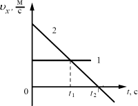 �� ������� ��������� ������� ����������� �������� ��������� �������� v� �� ������� t ��� ���� ���, ���������� ����� ��� �x.