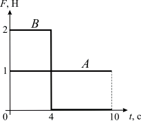 ���� A ������ 2 �� � ���� B ������ 1 �� �������� ������������ ��� ��������� ��������. �� ������� ������������ ������� ������������ �� ������� t ������� ��� F, ����������� �� ������ �� ���� ���.