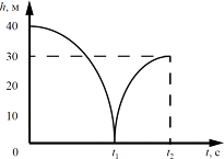 �� ������� ����������� ������ ����������� ��������� (������ h ������������ ����������� �����) ���� �� ������� � ���� ����� ��������.