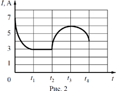 ������ ����������� ���� ���� I �� ������� t (���. 2).